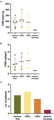 Real-World Experience Treating Pediatric Epilepsy Patients With Cenobamate